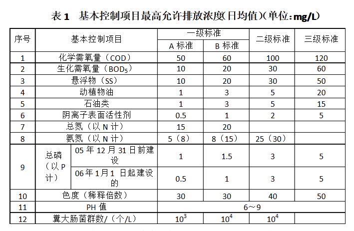 生活污水检测指标表1