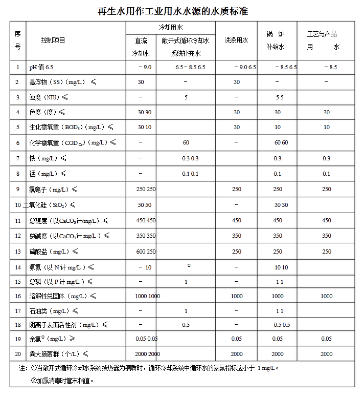 工业用水水质检测